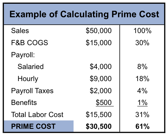 Prime Time Knowing The Prime Cost Formula Can Keep Your Restaurant On 