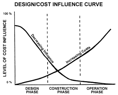 Design/Cost Influence Curve from http://www.whitehutchinson.com