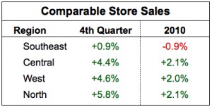 Chuck E Cheese comparable sales