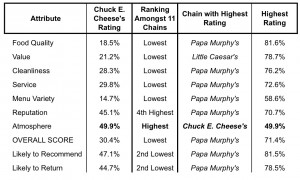 Chuck E. Cheese's restaurant rating