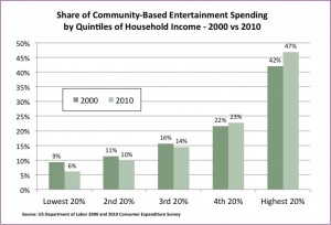 Community-based entertainment spending by quintile of household income