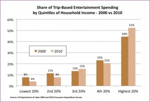 Entertainment spending on trips by quintiles of household income