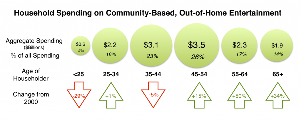 community-based entertainment infographic