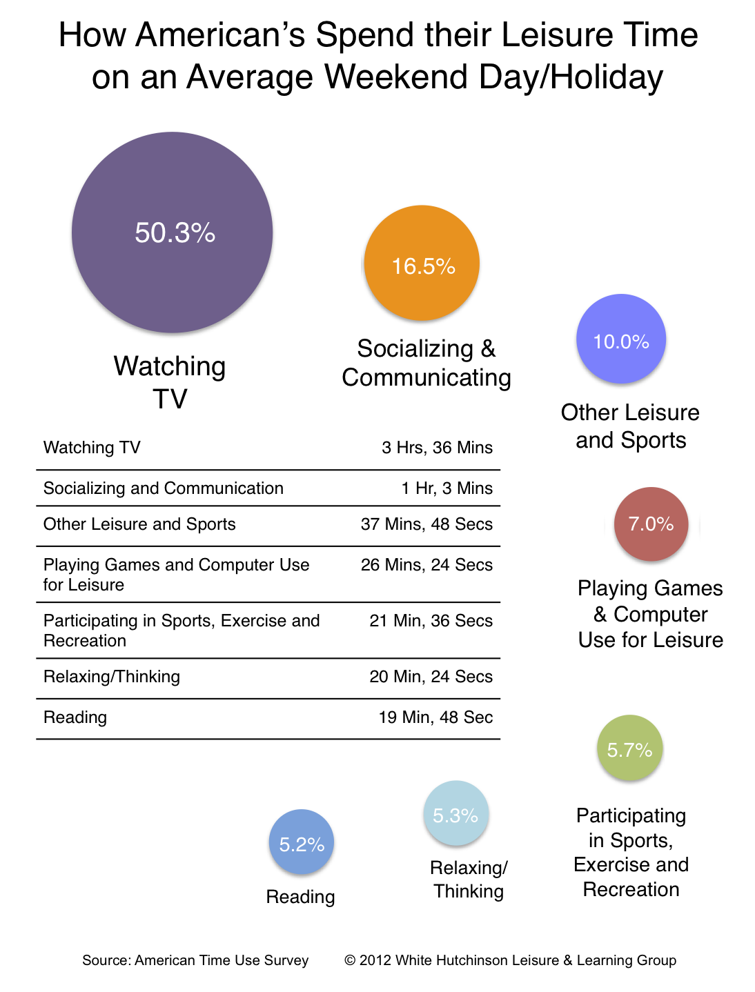 How you spend weekends