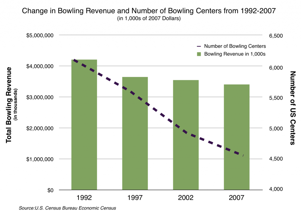 Is AMC Bowling’s bankruptcy the harbinger of the death of bowling? Randy White