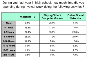 High school students & video games, TV & social media 2011