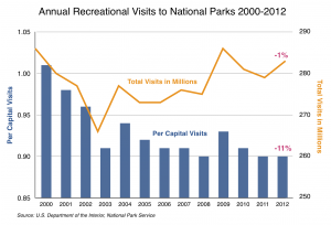 National park visits 2000-2012