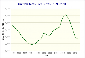 US births 1990-2011