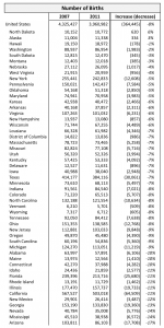 births by state 07-11