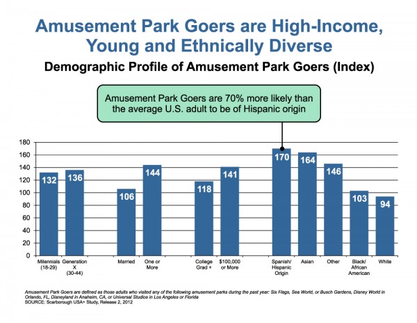 Amusement park goers young & educated