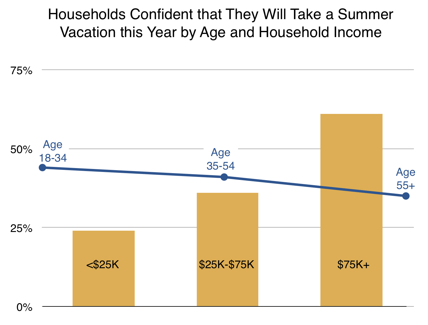 Household confident take summer vacation