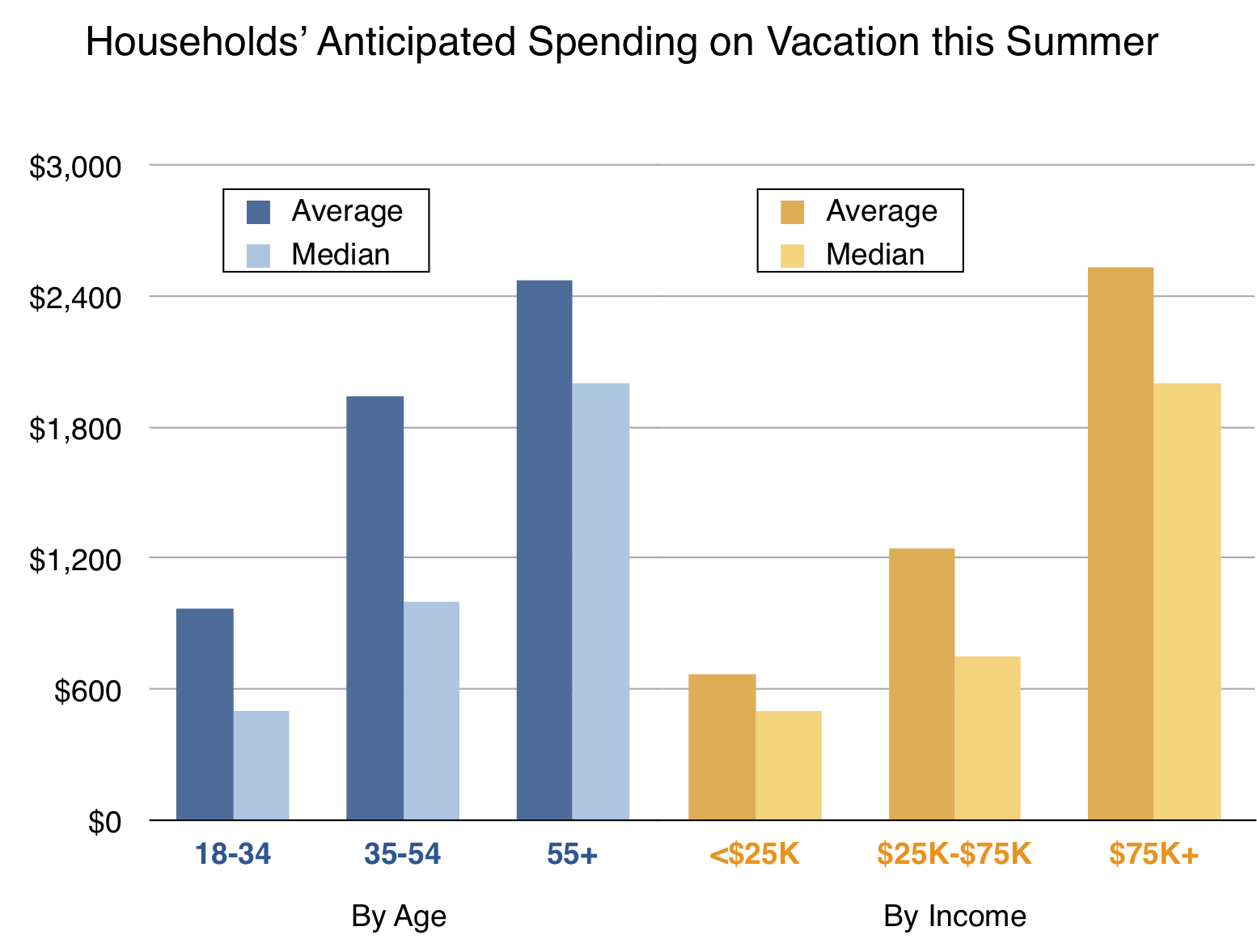 Household spending on vacation