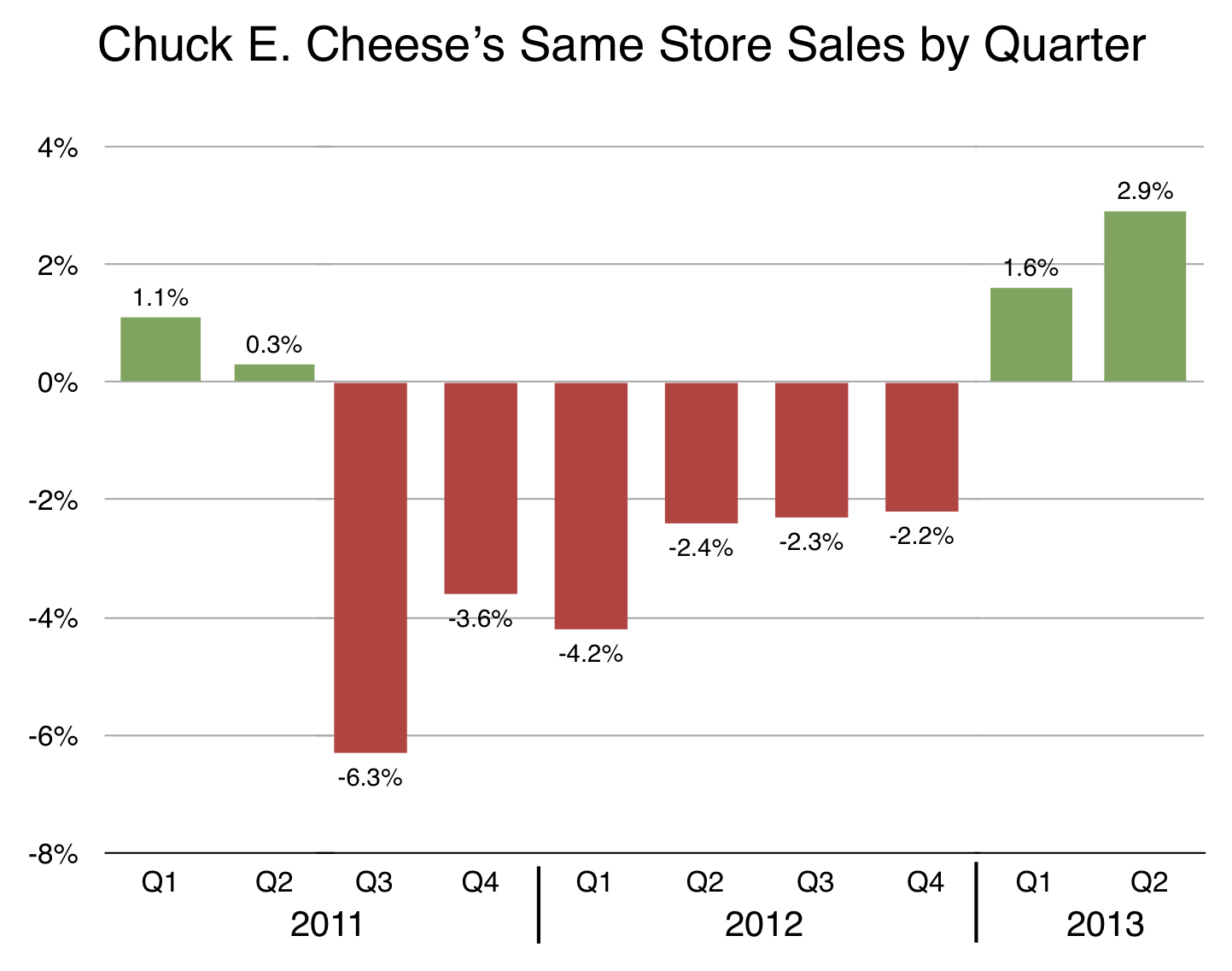 CEC qrtly comparable store sales