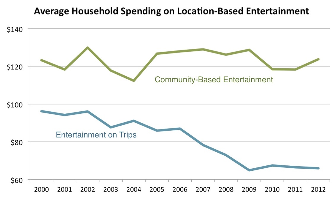 00-12 entertainment spending CEX & Trips