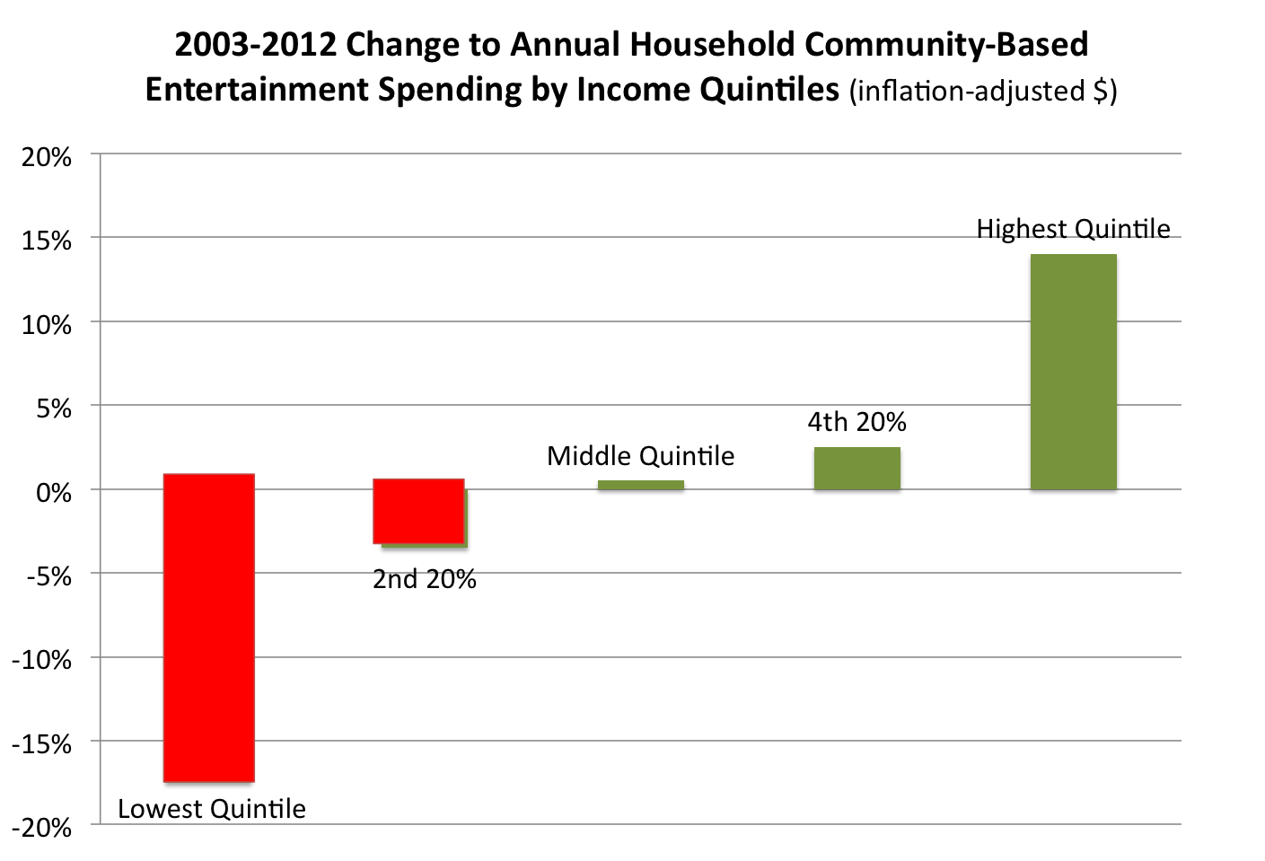 Entertainment quintile spending change 2003-2012