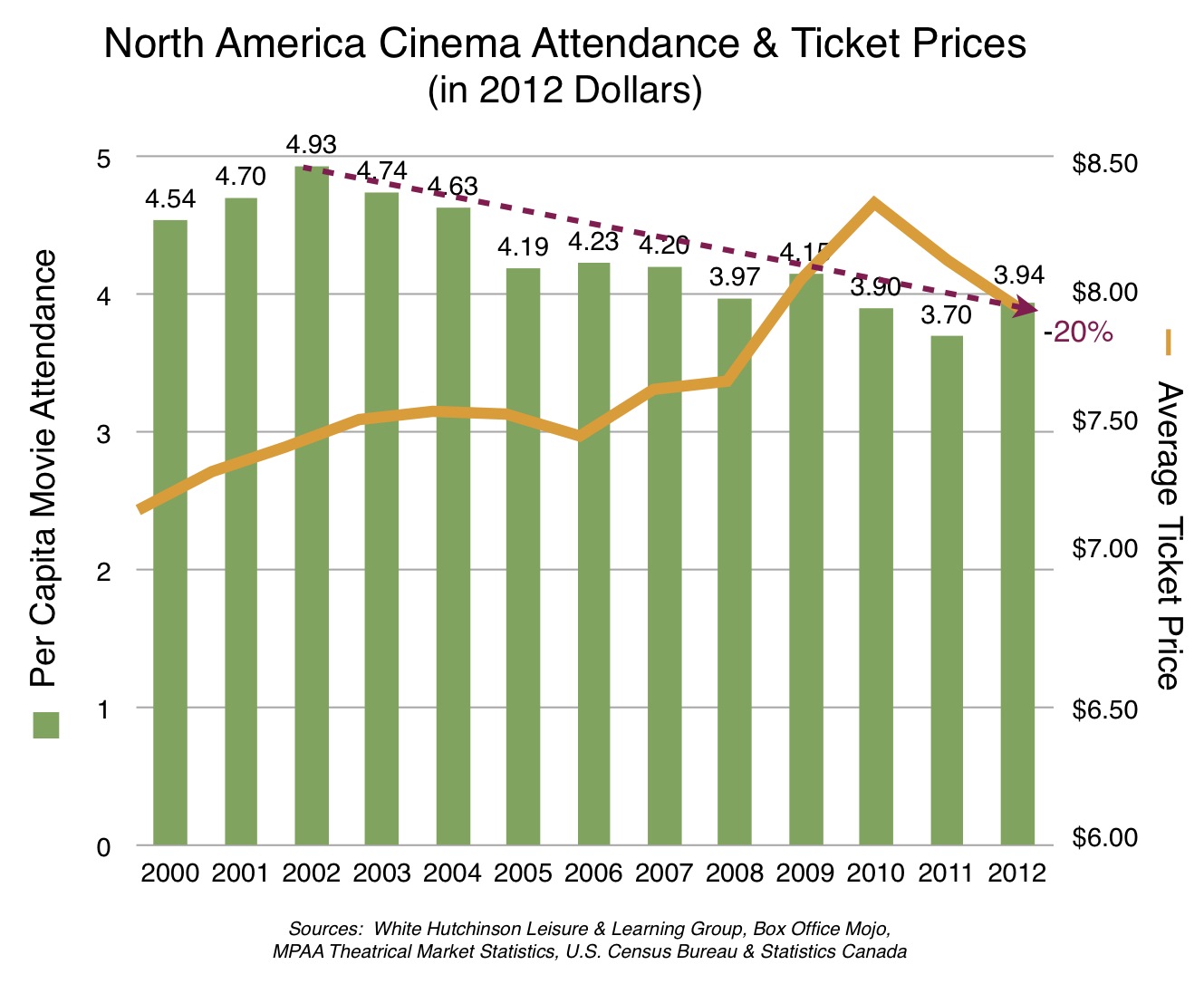 cinema box office decline trend