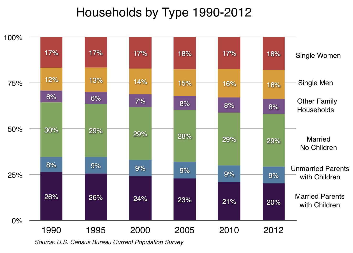 Households by type 2000-2012