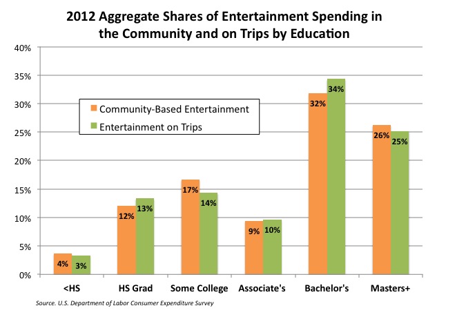 Entertainment shares education 2012