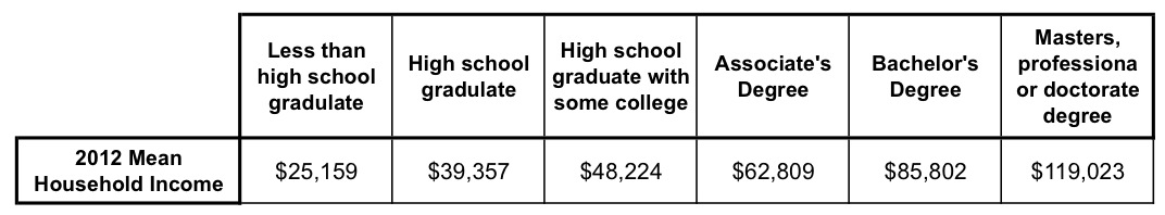 HH education vs income 2012