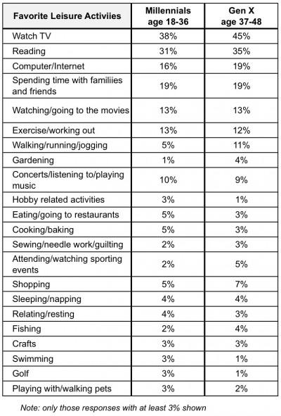 Favorite leisure activities sept'13