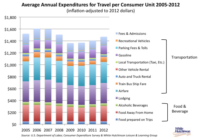 Travel expenditures 2005-2012