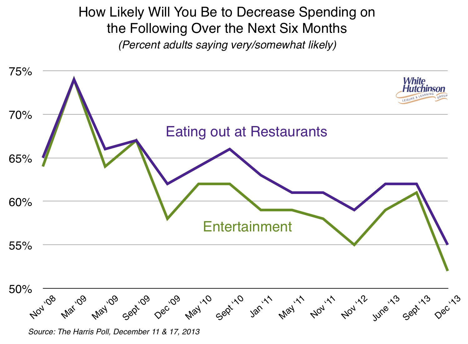 Spending Reduction Food & Entertainment