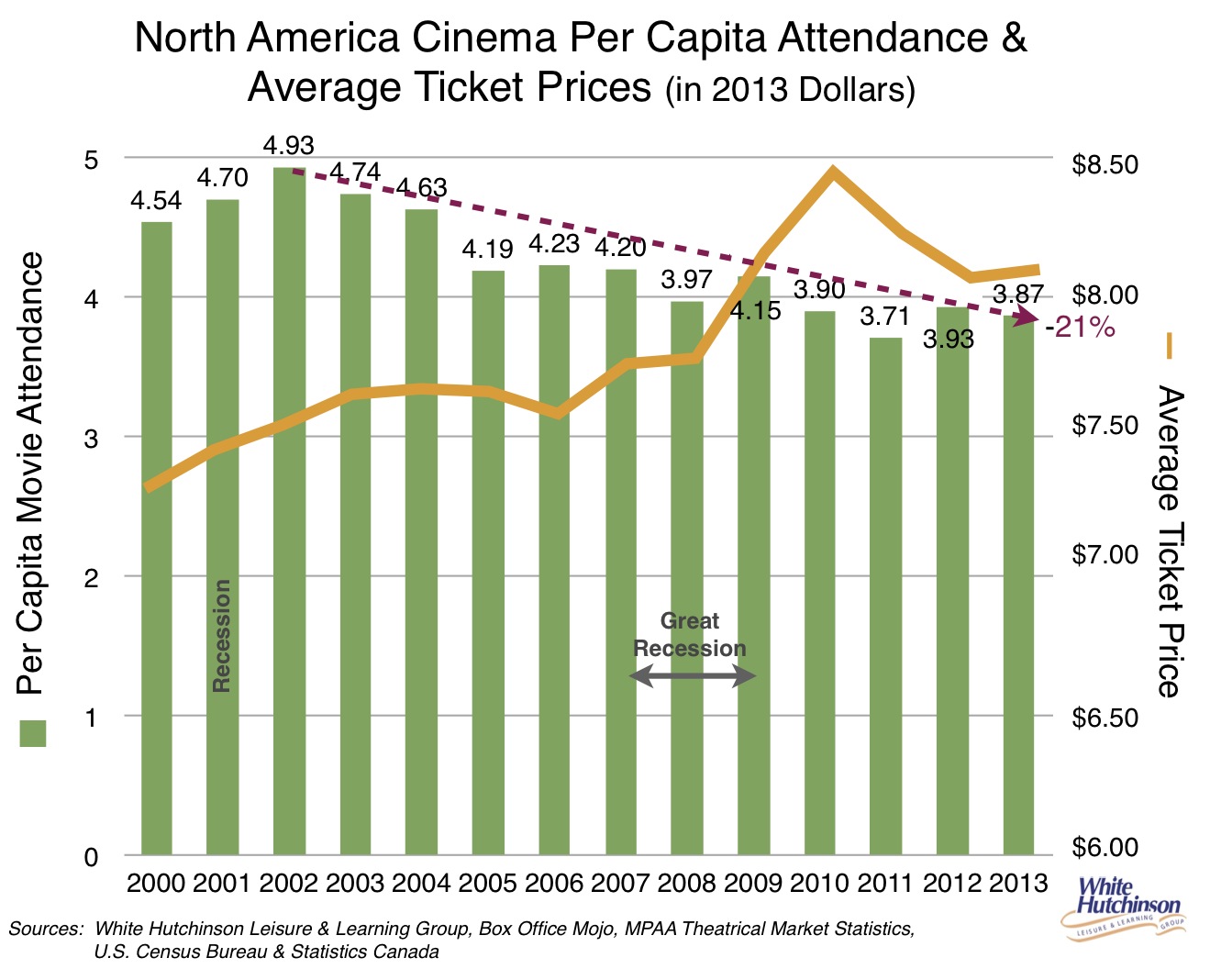 cinemaboxoffice2012attendance decline