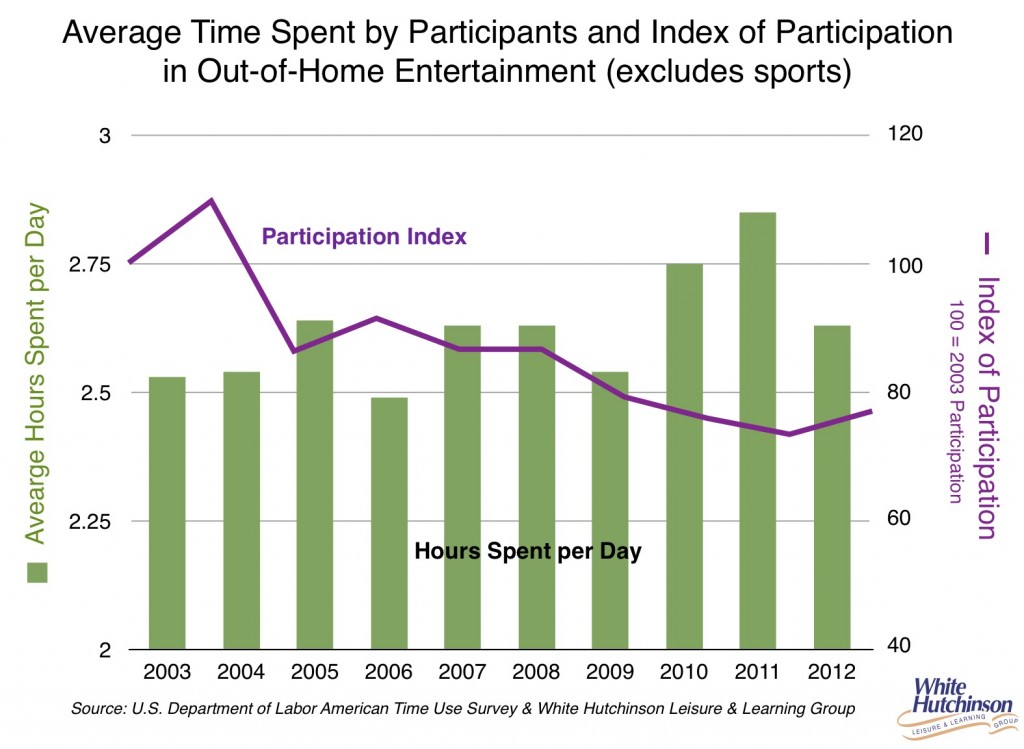 ATUS entertainment arts time:participation '03-'12