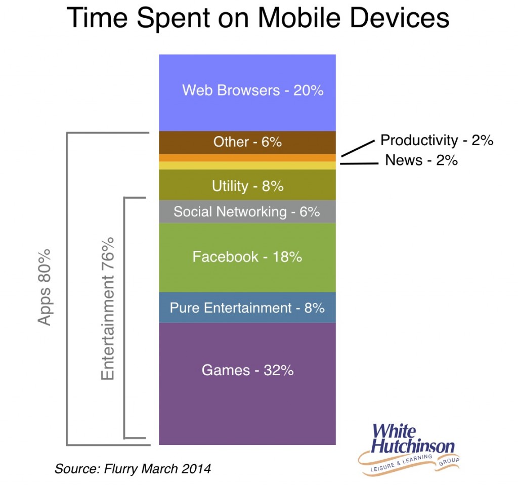 Time spent on mobile devices mar'14