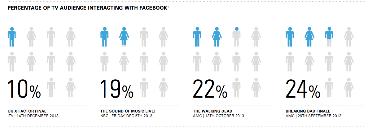 Percent interacting Facebook