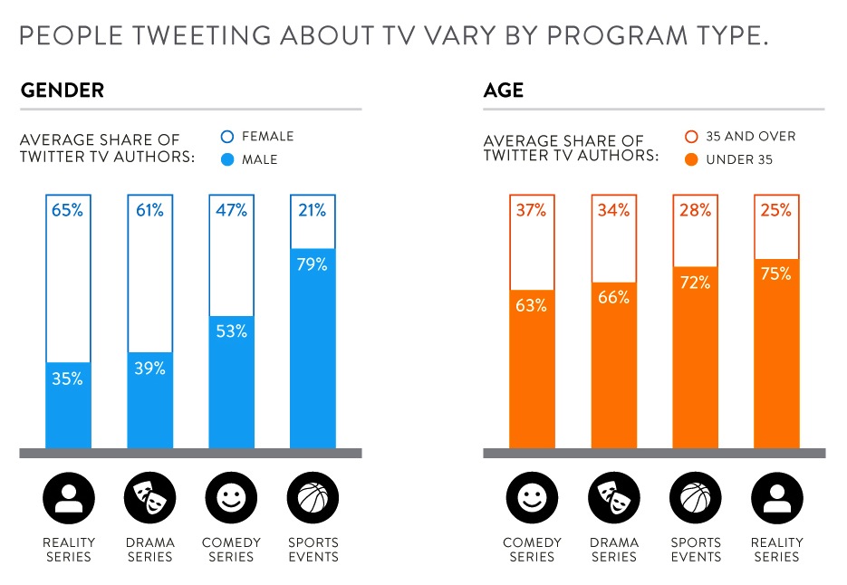 Tweeting chart