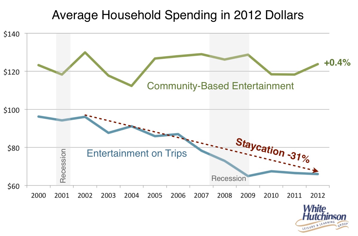 entertainment spending trips staycation