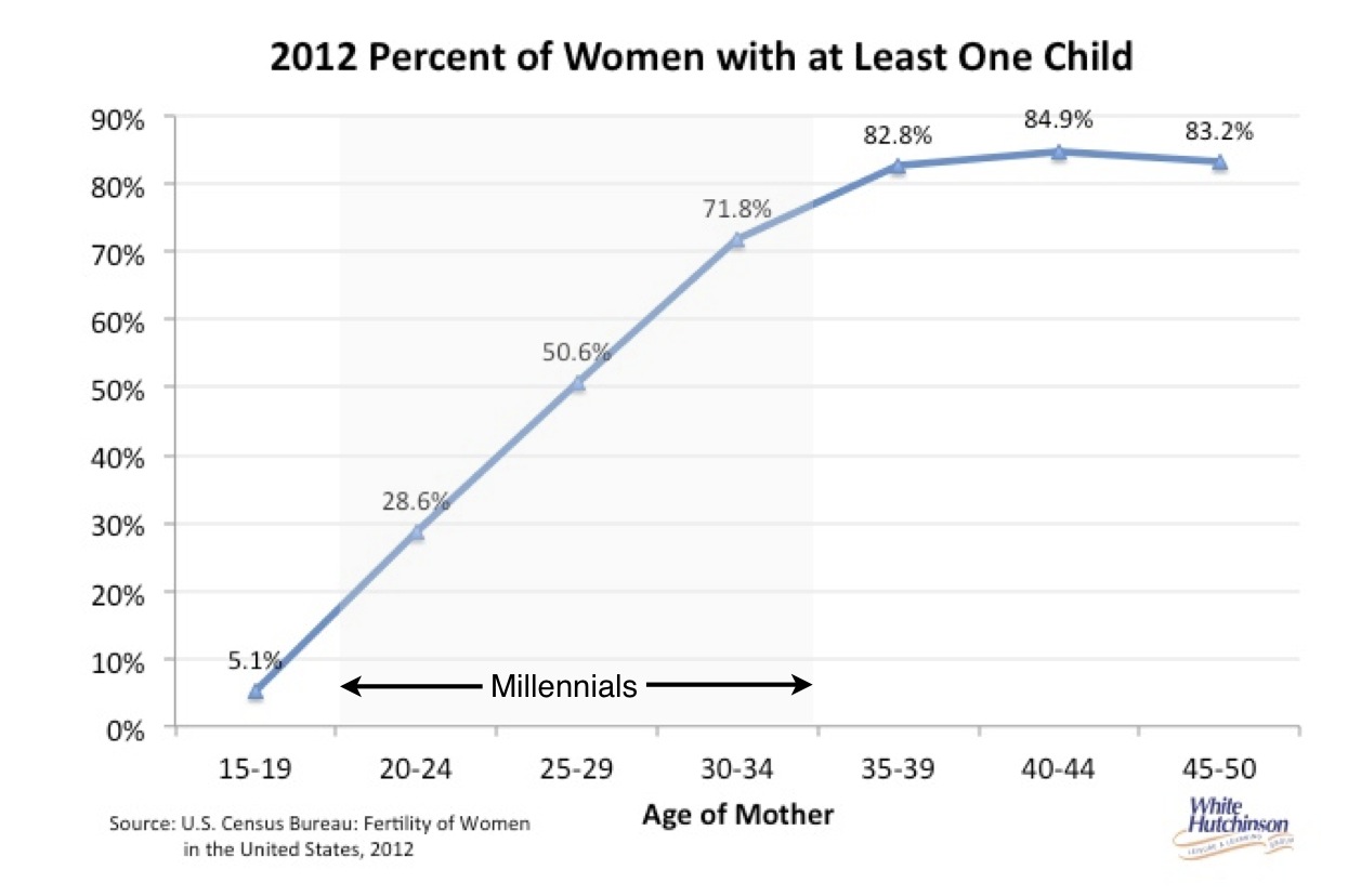 Mothers with children 2012