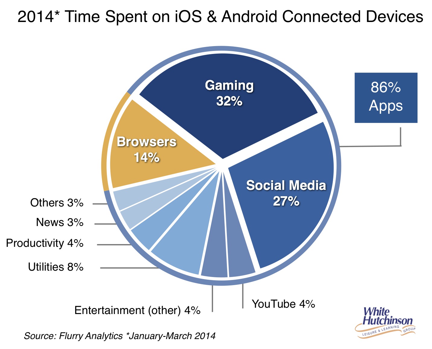 2014 time spent on smartphones:mobile