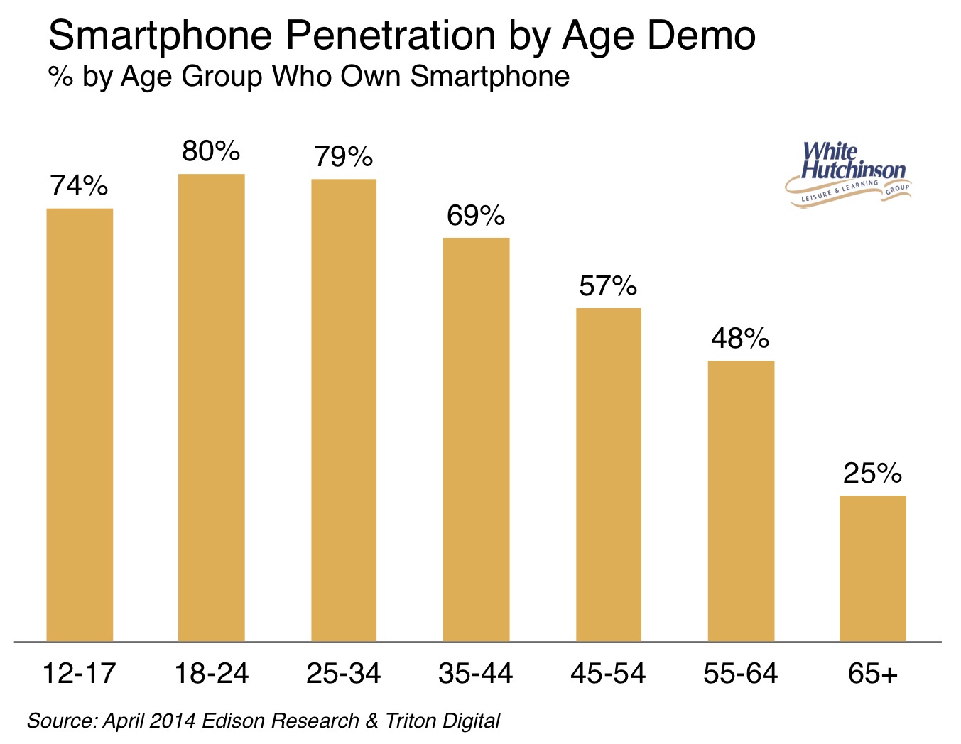Smartphone penetration by age