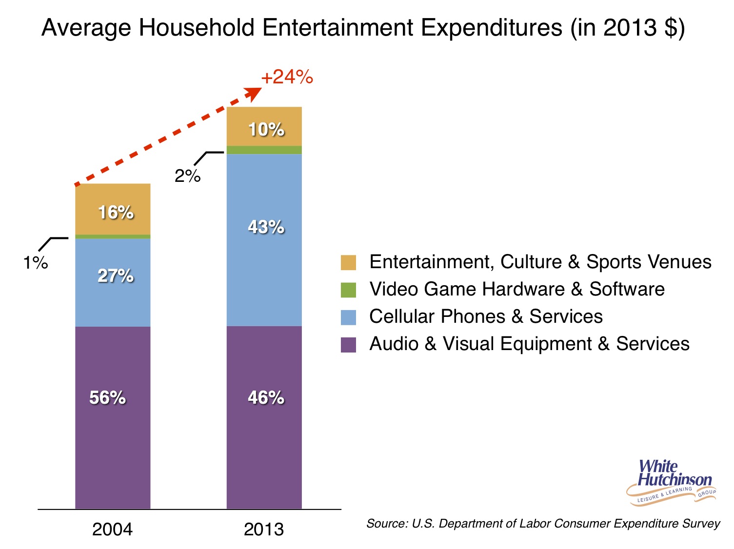 Average household entertainment expenditures 2004 & 2013