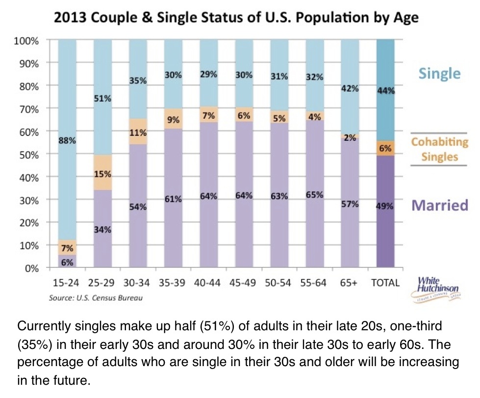 Singles by age 2013
