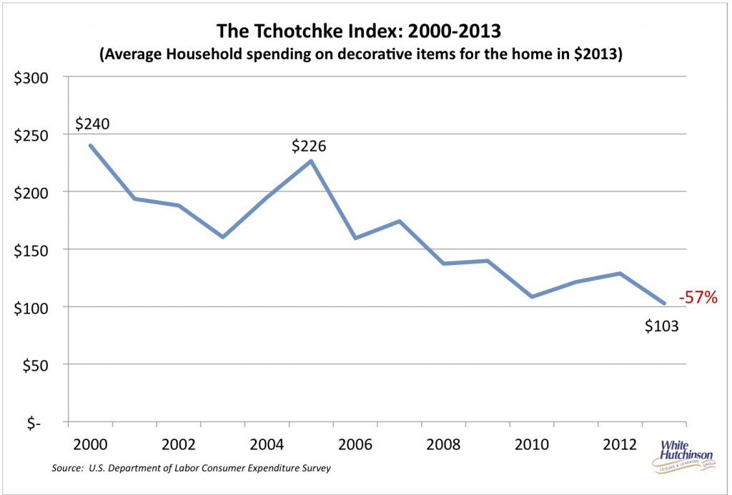 tchotchke index