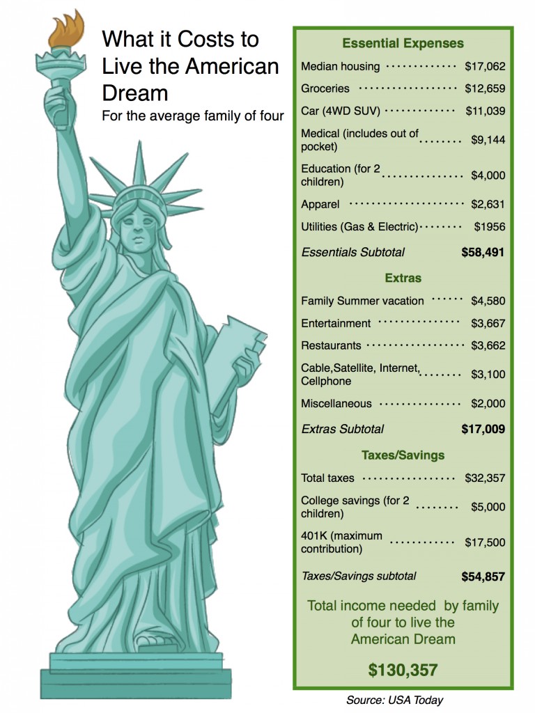 Cost to live American Dream copy