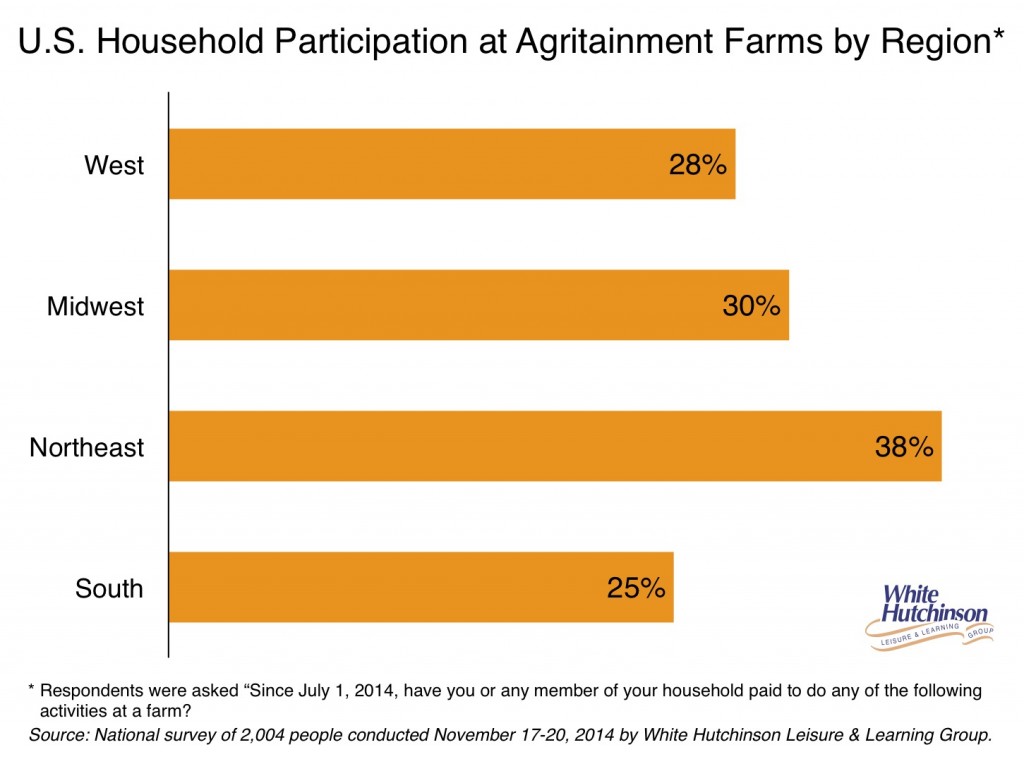 HH regional agritainment participation graph