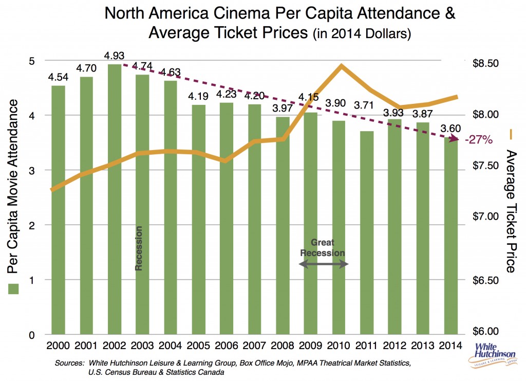 movie box office 2000-2014 attendance ticket price copy