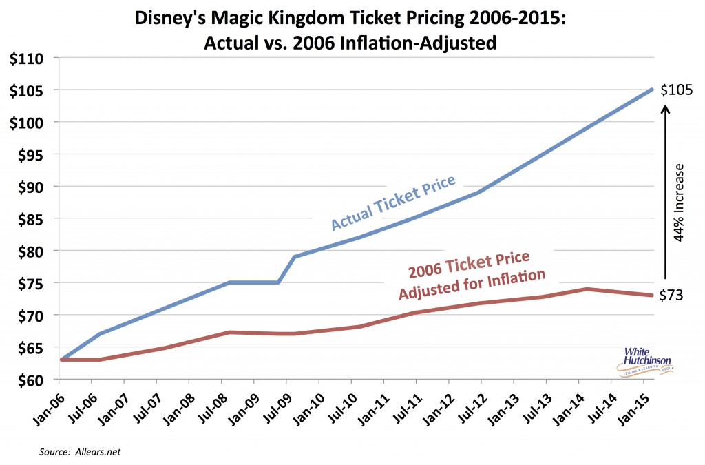 Magic Kingdom price increase & attendance 2006-2015