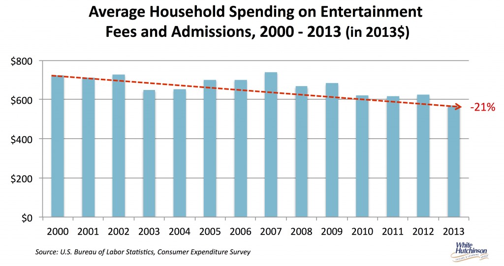 Average household spending on entertainment fees admissions copy