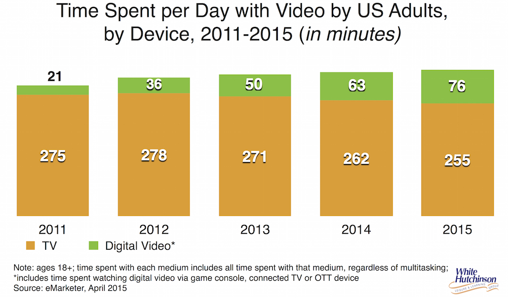 TIme spent with video media