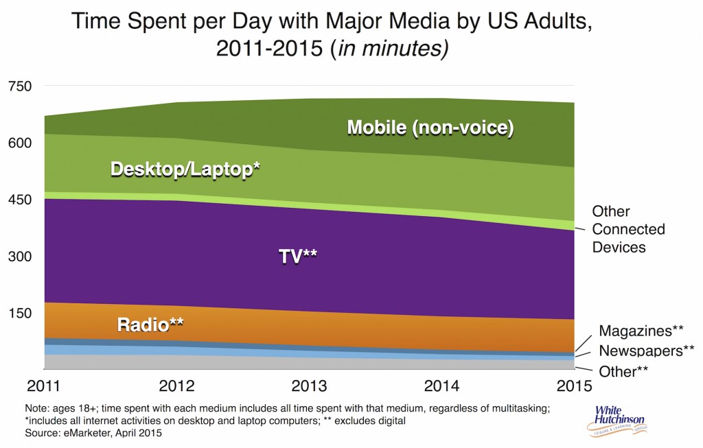 Time spent with digital media video