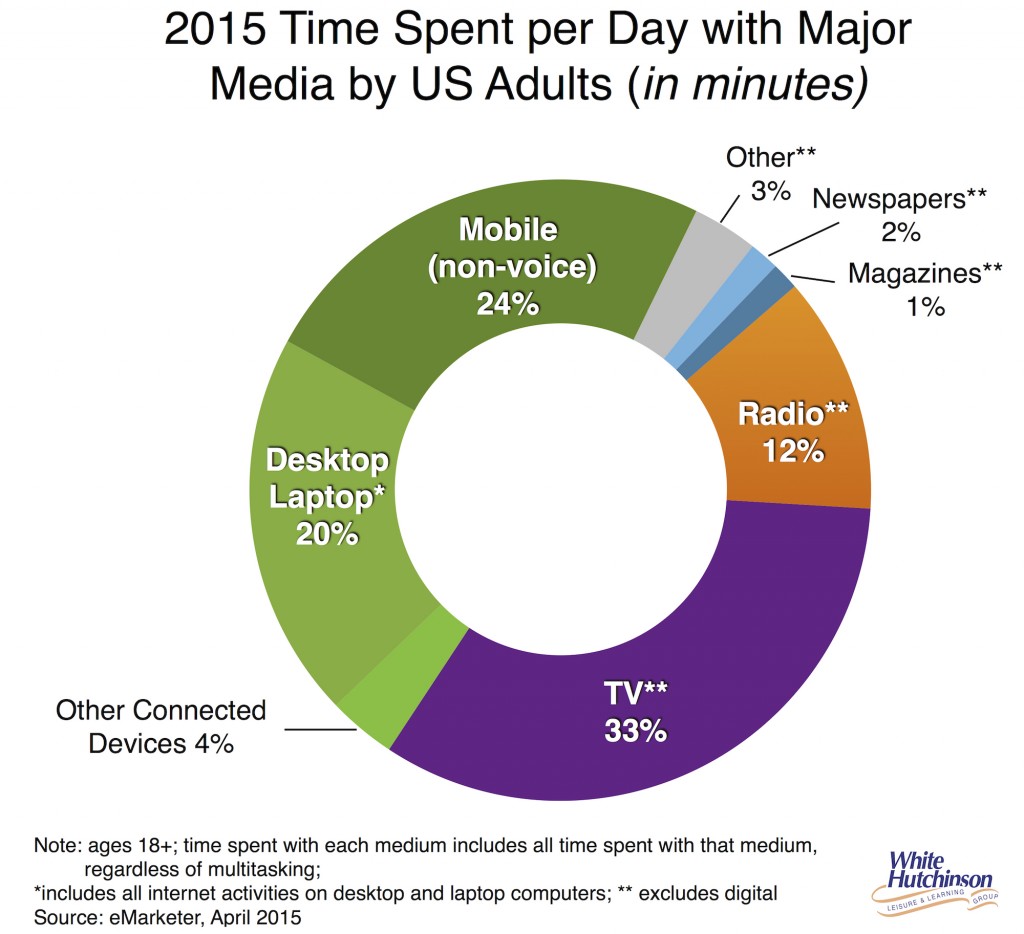 Time spent with video digital media