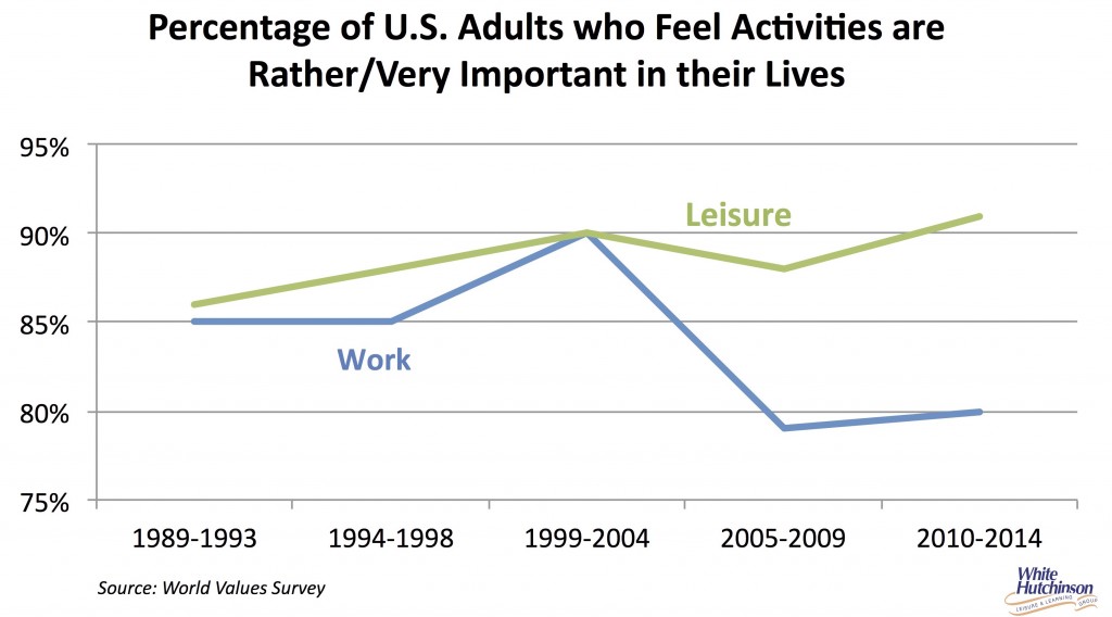 Importance of work and leisure