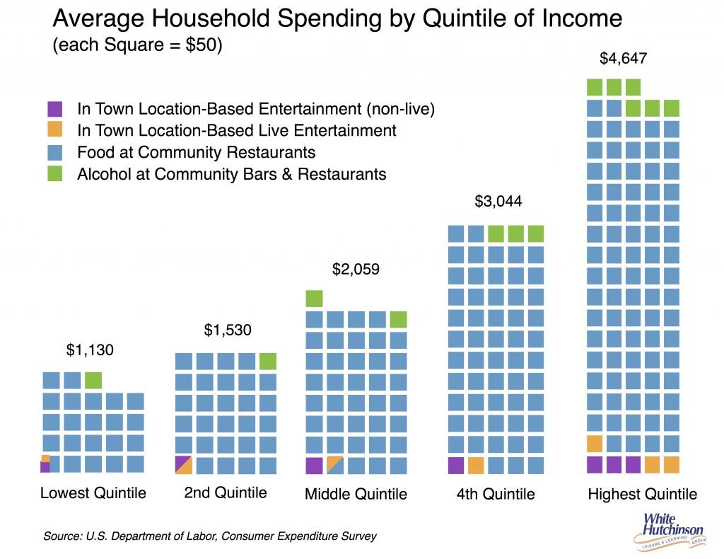 food alcohol & entertainment by income quintile