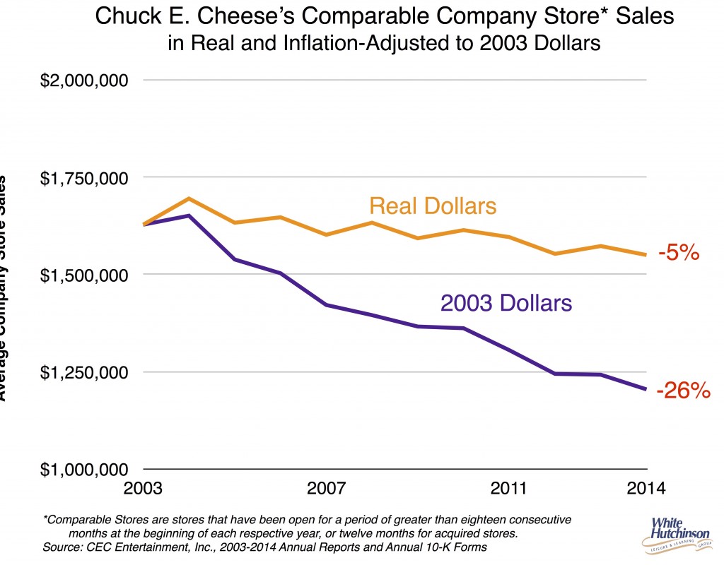 CEC comparable store sales