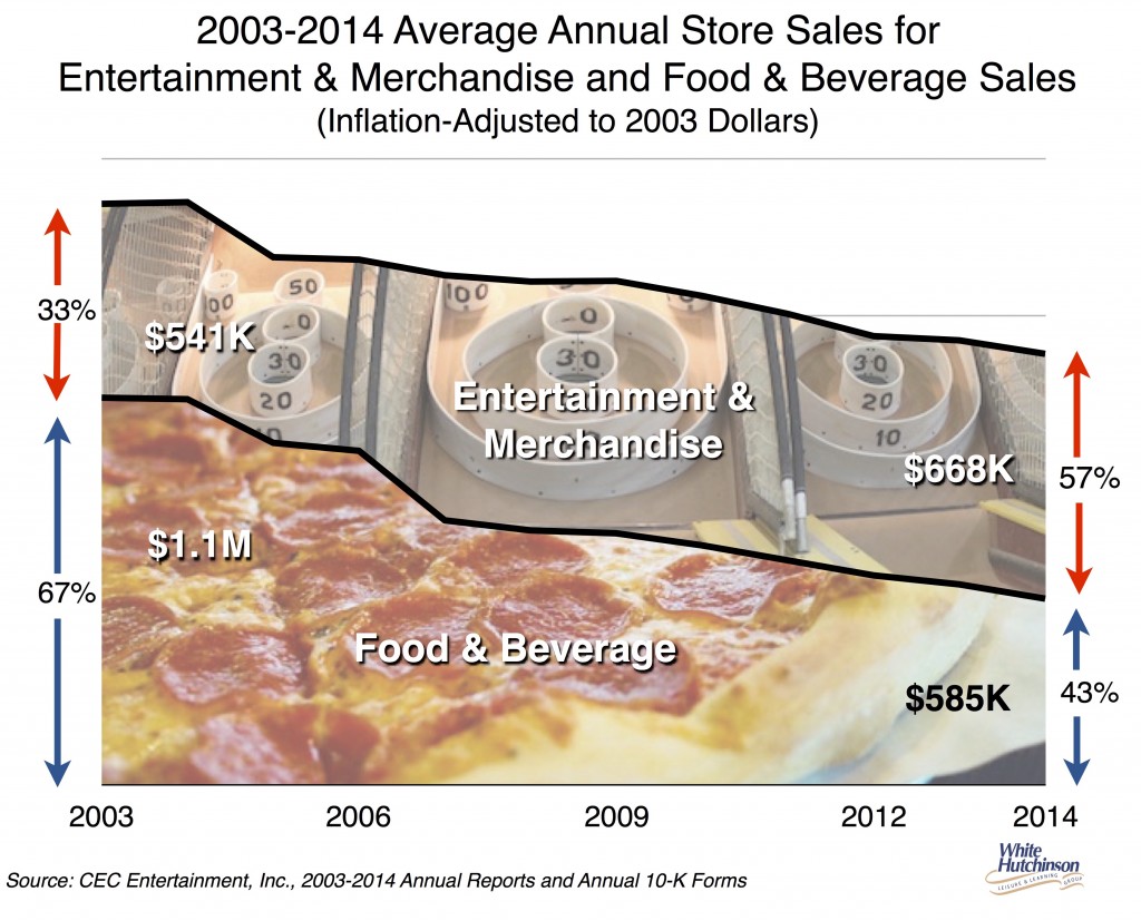 CEC food & beverage sales